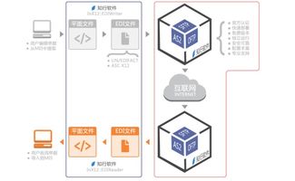 國內(nèi)哪家公司的edi解決方案比較好呢
