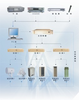 供應(yīng)定壓式可分區(qū)廣播系統(tǒng)56:國際工業(yè)自動化網(wǎng)-控制,工控,網(wǎng)絡(luò),儀器儀表,產(chǎn)品,采購選型,推薦,問答,資料,下載:供應(yīng)信息